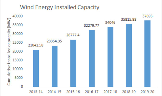 Wind Energy Overview