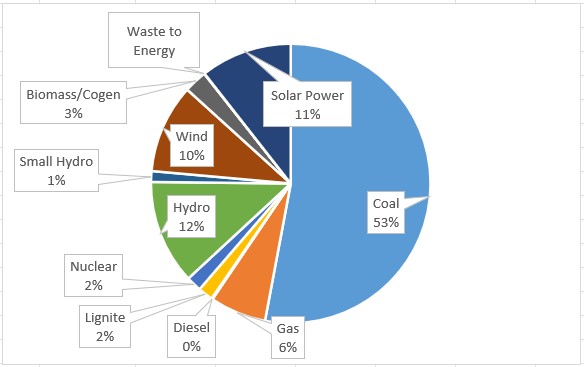 Apr 2021 installed capacity