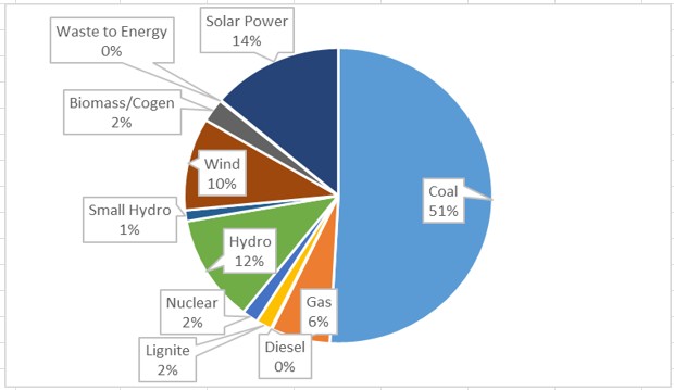 Apr 2022 installed capacity