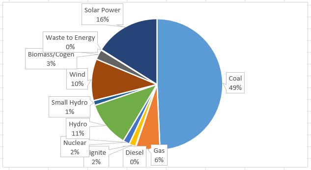 Apr 2023 installed capacity