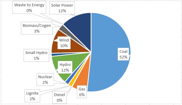 Dec 2021 installed capacity