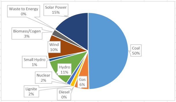 Dec 2022 installed capacity