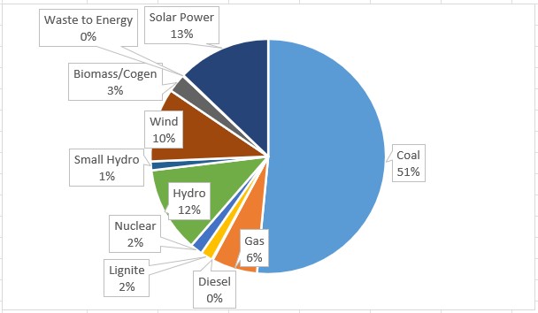 Feb 2022 installed capacity