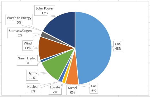 Jan 2024 installed capacity