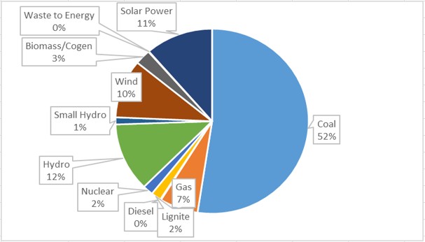 Jul 2021 installed capacity