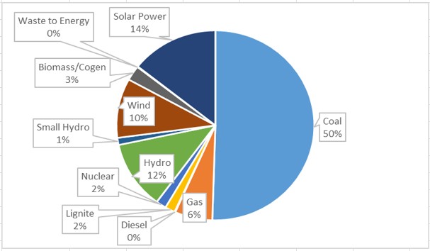 Jul 2022 installed capacity