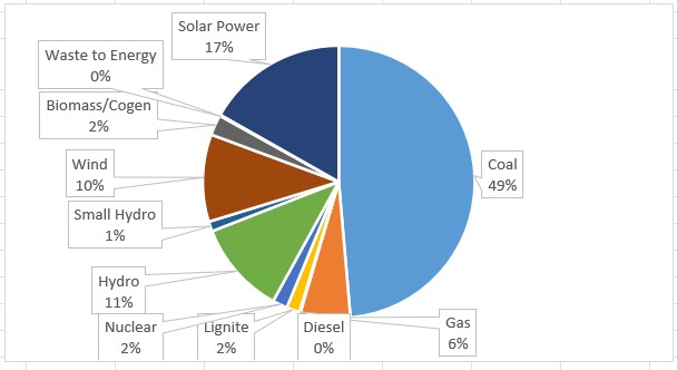 Jul 2023 installed capacity