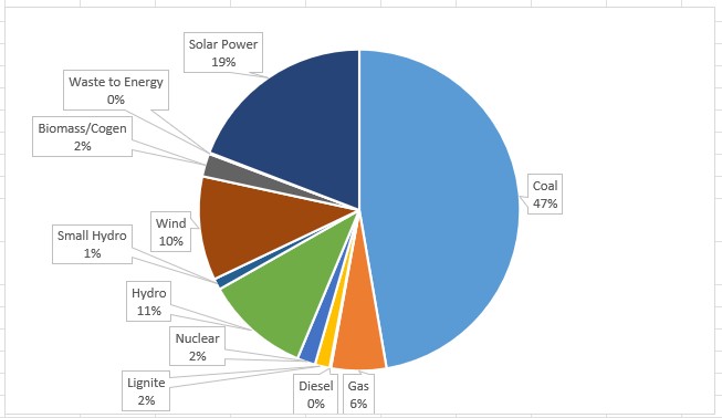 Jul 2024 installed capacity