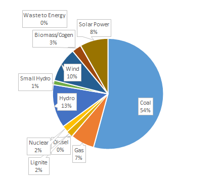 July 2019 RE Installed Capacity Data