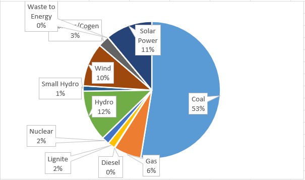 Jun 2021 installed capacity