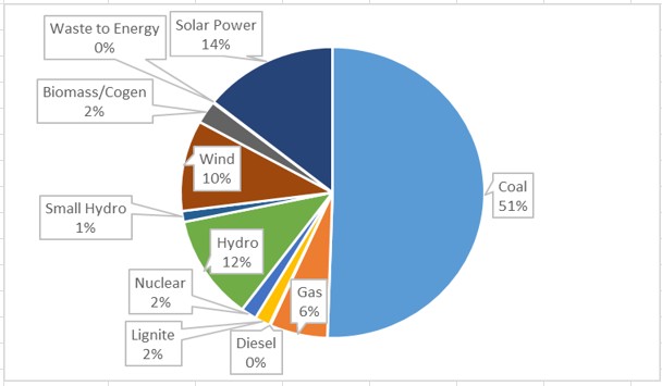 Jun 2022 installed capacity