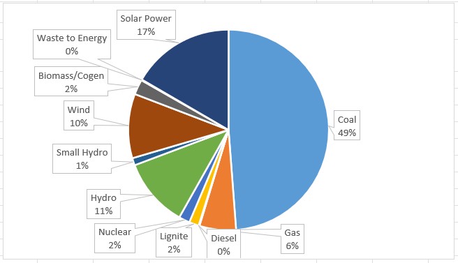 Jun 2023 installed capacity