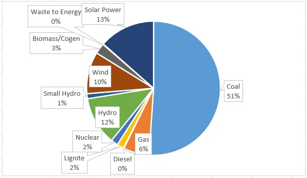 Mar 2022 installed capacity