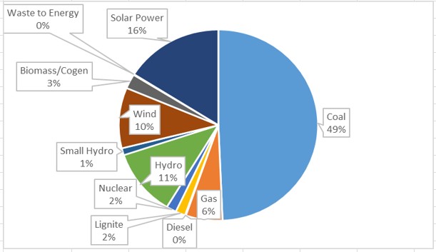 Mar 2023 installed capacity