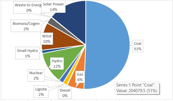 May 2022 installed capacity