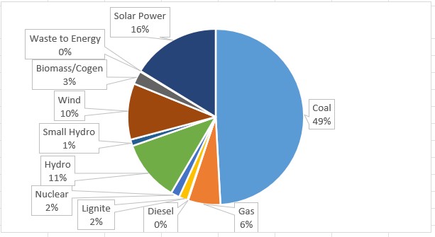 May 2023 installed capacity