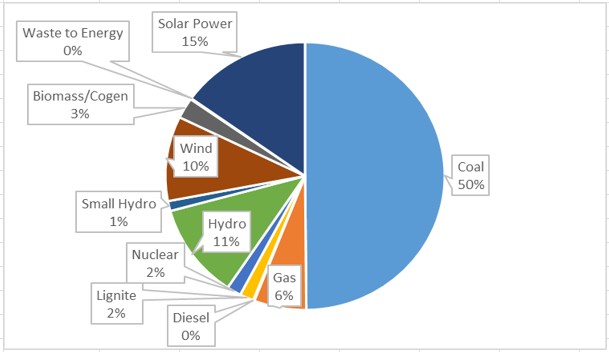 Nov 2022 installed capacity