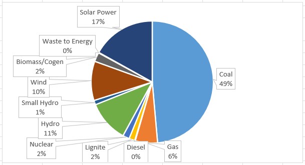 Oct 2023 installed capacity