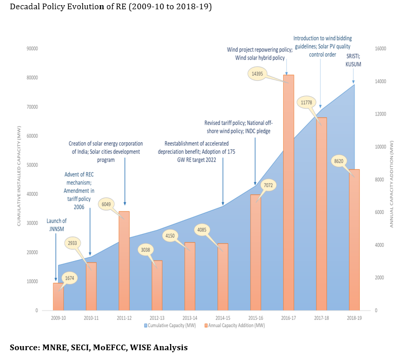 Decadal Policy Evolution of RE (2009-10 to 2018-19)