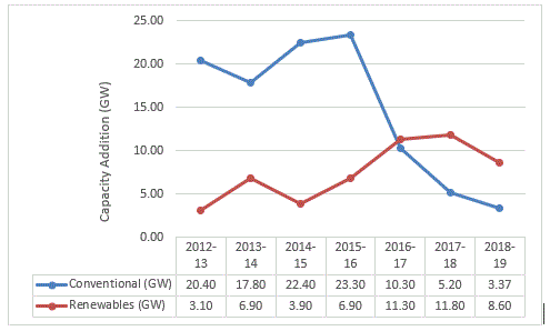 Capacity Addition of Conventional Energy and RE