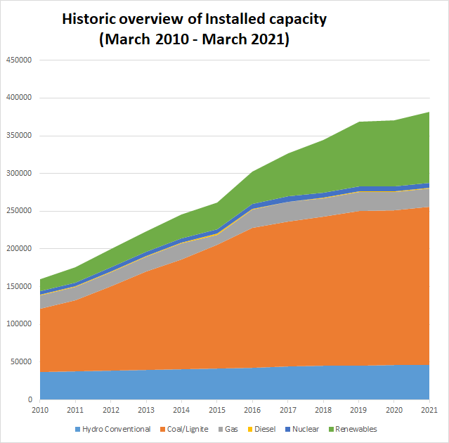 Historic Value of Installed Capacity